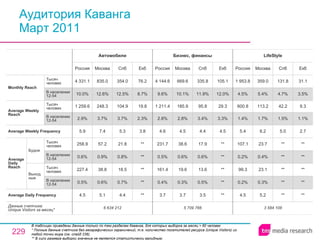 Аудитория Каванга Март 2011 В таблицах приведены данные только по тем разделам Каванга, для которых выборка за месяц > 60 человек * Полные данные счетчика без географических ограничений, т.е. количество посетителей ресурса ( Unique Visitors ) из любой точки мира (см. слайд 236). ** В силу размера выборки значение не является статистически валидным. 3 584 108 4.5 0.2% 99.3 0.2% 107.1 5.4 1.4% 600.8 4.5% 1 953.8 Россия LifeStyle 5.2 0.3% 23.1 0.4% 23.7 8.2 1.7% 113.2 5.4% 359.0 Москва ** ** ** ** ** 5.0 1.5% 42.2 4.7% 131.8 Спб ** ** ** ** ** 2.7 1.1% 9.3 3.5% 31.1 Екб 5 709 766 3.7 0.4% 161.4 0.5% 231.7 4.6 2.8% 1 211.4 9.6% 4 144.6 Россия Бизнес, финансы 3.7 0.3% 19.6 0.6% 38.6 4.5 2.8% 185.9 10.1% 669.6 Москва 3.5 0.5% 13.6 0.6% 17.9 4.4 3.4% 95.8 11.9% 335.8 Спб ** ** ** ** ** 4.5 3.3% 29.3 12.0% 105.1 Екб 4.4 0.7% 18.5 0.8% 21.8 5.3 3.7% 104.9 12.5% 354.0 Спб 6 634 212 4.5 0.5% 227.4 0.6% 258.9 5.9 2.9% 1 259.6 10.0% 4 331.1 Россия Автомобили 5.1 0.6% 38.8 0.9% 57.2 7.4 3.7% 248.3 12.6% 835.0 Москва ** ** ** ** ** 3.8 2.3% 19.8 8.7% 76.2 Екб Average Daily Frequency Average Weekly Frequency Данные счетчика:  Unique Visitors за месяц* Average Daily Reach Average Weekly Reach Monthly   Reach Тысяч человек В населении 12-54 Будни В населении 12-54 Тысяч человек Выходные В населении 12-54 Тысяч человек В населении 12-54 Тысяч человек 