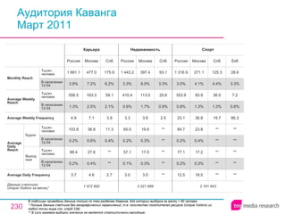 Аудитория Каванга Март 2011 В таблицах приведены данные только по тем разделам Каванга, для которых выборка за месяц > 60 человек * Полные данные счетчика без географических ограничений, т.е. количество посетителей ресурса ( Unique Visitors ) из любой точки мира (см. слайд 236). ** В силу размера выборки значение не является статистически валидным. 1 972 992 3.7 0.2% 88.4 0.2% 103.8 4.9 1.3% 556.5 3.8% 1 661.1 Россия Карьера 4.6 0.4% 27.6 0.6% 36.8 7.1 2.5% 163.3 7.2% 477.0 Москва 2.7 ** ** 0.4% 11.3 3.9 2.1% 59.1 6.2% 175.9 Спб 2 161 943 12.5 0.2% 77.1 0.2% 84.7 23.1 0.8% 353.9 3.0% 1 316.9 Россия Спорт 18.5 0.3% 17.2 0.4% 23.8 36.8 1.3% 83.9 4.1% 271.1 Москва ** ** ** ** ** 19.7 1.3% 36.0 4.4% 125.3 Спб ** ** ** ** ** 86.3 0.8% 7.2 3.3% 28.6 Екб 2 021 888 3.0 0.1% 57.1 0.2% 65.0 3.3 0.9% 410.4 3.3% 1 443.2 Россия Недвижимость 3.0 0.3% 17.0 0.3% 19.6 3.6 1.7% 113.0 6.0% 397.4 Москва ** ** ** ** ** 2.5 0.9% 25.8 3.3% 93.1 Спб Average Daily Frequency Average Weekly Frequency Данные счетчика:  Unique Visitors за месяц* Average Daily Reach Average Weekly Reach Monthly   Reach Тысяч человек В населении 12-54 Будни В населении 12-54 Тысяч человек Выходные В населении 12-54 Тысяч человек В населении 12-54 Тысяч человек 