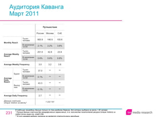 Аудитория Каванга Март 2011 В таблицах приведены данные только по тем разделам Каванга, для которых выборка за месяц > 60 человек * Полные данные счетчика без географических ограничений, т.е. количество посетителей ресурса ( Unique Visitors ) из любой точки мира (см. слайд 236). ** В силу размера выборки значение не является статистически валидным. 1 222 191 2.7 0.1% 43.3 0.1% 37.0 3.0 0.6% 251.0 2.1% 900.9 Россия Путешествия ** ** ** ** ** 3.2 0.6% 42.8 2.2% 146.9 Москва ** ** ** ** ** 3.6 0.8% 23.9 3.6% 100.6 Спб Average Daily Frequency Average Weekly Frequency Данные счетчика:  Unique Visitors за месяц* Average Daily Reach Average Weekly Reach Monthly   Reach Тысяч человек В населении 12-54 Будни В населении 12-54 Тысяч человек Выходные В населении 12-54 Тысяч человек В населении 12-54 Тысяч человек 