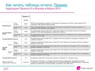 Как читать таблицы отчета:  Пример   Аудитория Проекта  X  в Москве в Марте 2011 Проект  X Москва Monthly   Reach Тысяч человек 400.0 400  тысяч москвичей в возрасте 12-54 зашли на страницы Х хотя бы 1 раз за март 2011 (с домашних либо рабочих компьютеров) В населении 12-54 5 . 6% 5.6 % населения Москвы 12-54 года хотя бы один раз за март 2011 зашли на проект Х (с домашних либо рабочих компьютеров) Average Weekly Reach Тысяч человек 16 0.0 В усредненную неделю марта 2011 аудитория проекта Х составляла  160  тысяч человек в возрасте 12-54 года (заходивших из дома или с работы) В населении 12-54 2.3% В усредненную неделю марта 2011 аудитория проекта Х составляла  2.3 % от населения Москвы в возрасте 12-54 года Average Weekly Frequency 1 2.0 В усредненную неделю марта 2011, каждый посетитель проекта Х загружал в среднем по  12  страниц  в неделю Average Daily Reach Будни Тысяч человек 36.0 Средняя аудитория в будний день в марте 2011 для проекта Х составила  36  тысяч человек в возрасте 12-54 года В населении 12-54 0.5 % Средняя аудитория в будний день в марте 2011 для проекта Х составила  0. 5 % от населения Москвы в возрасте 12-54 года Выходные Тысяч человек 23.0 Средняя аудитория выходного дня в марте 2011 для проекта Х составила  23  тысячи человек в возрасте 12-54 года В населении 12-54 0.3 % Средняя аудитория выходного дня в марте 2011 для проекта Х составила  0.3% от населения Москвы в возрасте 12-54 года Average Daily Frequency 7.0 В среднем в марте 2011 посетитель проекта Х загружал по 7 страниц в день Данные счетчика:  Unique Visitors за месяц* 1 389 134   По данным "счетчика", т.е. системы для технического измерения посещаемости сайтов, количество уникальных идентификаторов (по  cookies ) браузеров, обращавшихся к страницам проекта Х в марте 2011 (со всего мира), составило 1 млн. 389 тысяч 