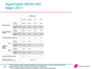 Аудитория All-biz.info Март 2011 * Полные данные счетчика без географических ограничений, т.е. количество посетителей ресурса ( Unique Visitors ) из любой точки мира (см. слайд 236). ** В силу размера выборки значение не является статистически валидным. ** ** ** ** ** 3.7 1.3% 36.6 5.0% 141.9 Спб 12 967 188 3.2 0.2% 92.7 0.2% 101.7 3.5 1.5% 659.3 5.5% 2 385.3 Россия All-biz.info 3.7 0.2% 16.5 0.3% 18.8 3.9 1.8% 117.4 6.6% 435.7 Москва ** ** ** ** ** 2.9 1.2% 10.5 5.0% 44.3 Екб Average Daily Frequency Average Weekly Frequency Данные счетчика:  Unique Visitors за месяц* Average Daily Reach Average Weekly Reach Monthly   Reach Тысяч человек В населении 12-54 Будни В населении 12-54 Тысяч человек Выходные В населении 12-54 Тысяч человек В населении 12-54 Тысяч человек 