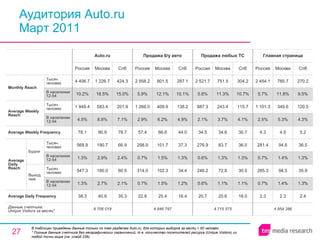 Аудитория Auto.ru Март 2011 В таблицах приведены данные только по тем разделам Auto.ru, для которых выборка за месяц > 60 человек.  * Полные данные счетчика без географических ограничений, т.е. количество посетителей ресурса ( Unique Visitors ) из любой точки мира (см. слайд 236). 4 715 575 20.7 0.6% 246.2 0.6% 276.9 34.5 2.1% 887.3 5.8% 2 521.7 Россия Продажа любых ТС 20.6 1.1% 72.8 1.3% 83.7 34.6 3.7% 243.4 11.3% 751.5 Москва 18.0 1.1% 30.0 1.3% 36.0 30.7 4.1% 115.7 10.7% 304.2 Спб 8 706 019 38.3 1.3% 547.3 1.3% 569.9 78.1 4.5% 1 949.4 10.2% 4 406.7 Россия Auto.ru 40.9 2.7% 180.0 2.9% 190.7 90.9 8.8% 583.4 18.5% 1 226.7 Москва 35.3 2.1% 60.5 2.4% 66.9 78.7 7.1% 201.9 15.0% 424.3 Спб 4 846 797 22.8 0.7% 314.0 0.7% 298.9 57.4 2.9% 1 266.0 5.9% 2 558.2 Россия Продажа б / у авто 25.4 1.5% 102.3 1.5% 101.7 66.6 6.2% 409.9 12.1% 801.5 Москва 16.4 1.2% 34.4 1.3% 37.3 44.0 4.9% 138.2 10.1% 287.1 Спб 4 954 386 2.3 0.7% 285.3 0.7% 281.4 4.3 2.5% 1 101.3 5.7% 2 454.1 Россия Главная страница 2.3 1.4% 94.5 1.4% 94.6 4.5 5.3% 349.6 11.8% 785.7 Москва 2.4 1.3% 35.9 1.3% 36.5 5.2 4.3% 120.5 9.5% 270.2 Спб Average Daily Frequency Average Weekly Frequency Данные счетчика:  Unique Visitors за месяц* Average Daily Reach Average Weekly Reach Monthly   Reach Тысяч человек В населении 12-54 Будни В населении 12-54 Тысяч человек Выходные В населении 12-54 Тысяч человек В населении 12-54 Тысяч человек 