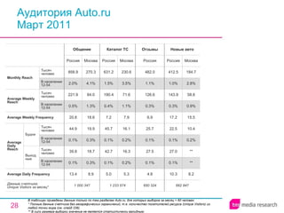 Аудитория Auto.ru Март 2011 В таблицах приведены данные только по тем разделам Auto.ru, для которых выборка за месяц > 60 человек.  * Полные данные счетчика без географических ограничений, т.е. количество посетителей ресурса ( Unique Visitors ) из любой точки мира (см. слайд 236). ** В силу размера выборки значение не является статистически валидным. 662 847 10.3 0.1% 27.0 0.1% 22.5 17.2 0.3% 143.9 1.0% 412.5 Россия Новые авто 8.2 ** ** 0.2% 10.4 15.5 0.9% 58.8 2.8% 184.7 Москва 650 324 4.8 0.1% 27.5 0.1% 25.7 6.9 0.3% 126.6 1.1% 482.0 Россия Отзывы 1 233 574 5.0 0.1% 42.7 0.1% 45.7 7.2 0.4% 190.4 1.5% 631.2 Россия Каталог ТС 5.3 0.2% 16.3 0.2% 16.1 7.9 1.1% 71.6 3.5% 230.6 Москва 1 000 347 13.4 0.1% 39.8 0.1% 44.9 20.8 0.5% 221.9 2.0% 858.9 Россия Общение 8.9 0.3% 18.7 0.3% 19.9 18.6 1.3% 84.0 4.1% 270.3 Москва Average Daily Frequency Average Weekly Frequency Данные счетчика:  Unique Visitors за месяц* Average Daily Reach Average Weekly Reach Monthly   Reach Тысяч человек В населении 12-54 Будни В населении 12-54 Тысяч человек Выходные В населении 12-54 Тысяч человек В населении 12-54 Тысяч человек 