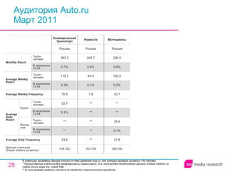 Аудитория Auto.ru Март 2011 В таблицах приведены данные только по тем разделам Auto.ru, для которых выборка за месяц > 60 человек.  * Полные данные счетчика без географических ограничений, т.е. количество посетителей ресурса ( Unique Visitors ) из любой точки мира (см. слайд 236). ** В силу размера выборки значение не является статистически валидным. 534 282 33.6 ** ** 0.1% 22.7 70.9 0.3% 110.7 0.7% 293.3 Россия Коммерческий транспорт 485 290 Мотоциклы 293 728 ** ** ** ** ** 1.9 0.1% 63.4 0.6% 242.7 Россия Новости 21.8 0.1% 24.4 ** ** 43.1 0.2% 102.5 0.6% 239.5 Россия Average Daily Frequency Average Weekly Frequency Данные счетчика:  Unique Visitors за месяц* Average Daily Reach Average Weekly Reach Monthly   Reach Тысяч человек В населении 12-54 Будни В населении 12-54 Тысяч человек Выходные В населении 12-54 Тысяч человек В населении 12-54 Тысяч человек 