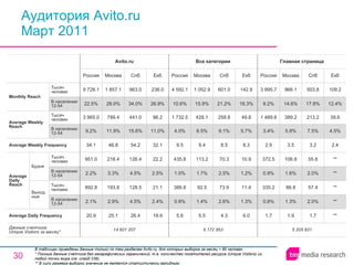 Аудитория Avito.ru Март 2011 В таблицах приведены данные только по тем разделам Avito.ru, для которых выборка за месяц > 60 человек.  * Полные данные счетчика без географических ограничений, т.е. количество посетителей ресурса ( Unique Visitors ) из любой точки мира (см. слайд 236). ** В силу размера выборки значение не является статистически валидным. 5 205 831 1.7 0.8% 335.2 0.9% 372.5 2.9 3.4% 1 489.6 9.2% 3 995.7 Россия Главная страница 1.9 1.3% 86.8 1.6% 106.8 3.5 5.9% 389.2 14.6% 966.1 Москва 1.7 2.0% 57.4 2.0% 55.8 3.2 7.5% 213.2 17.8% 503.8 Спб ** ** ** ** ** 2.4 4.5% 39.6 12.4% 109.2 Екб 6 172 853 5.6 0.9% 388.8 1.0% 435.8 9.5 4.0% 1 732.5 10.6% 4 592.1 Россия Все категории 5.5 1.4% 92.5 1.7% 113.2 9.4 6.5% 428.1 15.9% 1 052.9 Москва 4.3 2.6% 73.9 2.5% 70.3 8.5 9.1% 258.8 21.2% 601.0 Спб 6.0 1.3% 11.4 1.2% 10.9 8.3 5.7% 49.8 16.3% 142.8 Екб 26.4 4.5% 128.5 4.5% 126.4 54.2 15.6% 441.0 34.0% 963.0 Спб 14 601 207 20.9 2.1% 892.8 2.2% 951.0 34.1 9.2% 3 965.0 22.5% 9 728.1 Россия Avito.ru 25.1 2.9% 193.8 3.3% 218.4 46.8 11.9% 789.4 28.0% 1 857.1 Москва 19.9 2.4% 21.1 2.5% 22.2 32.1 11.0% 96.2 26.9% 236.0 Екб Average Daily Frequency Average Weekly Frequency Данные счетчика:  Unique Visitors за месяц* Average Daily Reach Average Weekly Reach Monthly   Reach Тысяч человек В населении 12-54 Будни В населении 12-54 Тысяч человек Выходные В населении 12-54 Тысяч человек В населении 12-54 Тысяч человек 