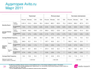 Аудитория Avito.ru Март 2011 В таблицах приведены данные только по тем разделам Avito.ru, для которых выборка за месяц > 60 человек.  * Полные данные счетчика без географических ограничений, т.е. количество посетителей ресурса ( Unique Visitors ) из любой точки мира (см. слайд 236). ** В силу размера выборки значение не является статистически валидным. 2 901 657 10.2 0.4% 156.7 0.4% 180.2 15.5 1.9% 818.4 5.8% 2 503.0 Россия Бытовая электроника 11.6 0.6% 38.8 0.7% 45.1 17.5 3.2% 209.0 8.6% 569.2 Москва 11.0 0.9% 26.0 0.8% 23.2 19.3 3.6% 101.4 9.5% 267.9 Спб ** ** ** ** ** 12.3 2.3% 20.6 7.6% 67.0 Екб 2 892 266 18.7 0.5% 207.4 0.5% 197.7 29.1 2.1% 899.0 6.0% 2 604.2 Россия Личные вещи 22.8 0.8% 54.9 0.9% 60.8 39.0 3.7% 245.2 10.0% 665.3 Москва 27.6 1.1% 32.3 1.2% 33.1 51.5 4.3% 120.9 10.6% 300.9 Спб ** ** ** ** ** 20.1 2.7% 24.1 8.6% 75.2 Екб 14.2 1.4% 38.6 1.1% 31.6 25.6 4.8% 136.5 12.0% 339.4 Спб 5 256 834 14.4 0.7% 303.1 0.7% 294.6 22.4 3.0% 1 304.8 7.9% 3 401.3 Россия Транспорт 12.6 0.5% 36.1 0.6% 42.1 20.1 2.7% 180.0 7.7% 510.3 Москва ** ** ** ** ** 20.4 2.5% 21.6 6.8% 59.4 Екб Average Daily Frequency Average Weekly Frequency Данные счетчика:  Unique Visitors за месяц* Average Daily Reach Average Weekly Reach Monthly   Reach Тысяч человек В населении 12-54 Будни В населении 12-54 Тысяч человек Выходные В населении 12-54 Тысяч человек В населении 12-54 Тысяч человек 