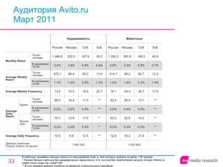 Аудитория Avito.ru Март 2011 В таблицах приведены данные только по тем разделам Avito.ru, для которых выборка за месяц > 60 человек.  * Полные данные счетчика без географических ограничений, т.е. количество посетителей ресурса ( Unique Visitors ) из любой точки мира (см. слайд 236). ** В силу размера выборки значение не является статистически валидным. 1 520 602 12.8 0.2% 83.3 0.2% 82.4 18.1 1.0% 414.7 2.9% 1 242.2 Россия Животные 16.2 0.3% 20.9 0.4% 26.4 24.4 1.5% 99.2 4.3% 281.8 Москва 21.8 0.5% 14.5 0.5% 13.7 34.7 2.2% 62.7 5.9% 168.2 Спб ** ** ** ** ** 17.9 1.4% 12.4 4.7% 40.9 Екб 12.5 0.4% 11.0 0.4% 11.5 18.9 2.0% 55.2 5.9% 167.8 Спб 1 943 502 10.5 0.2% 76.7 0.2% 98.0 13.4 1.1% 473.1 3.4% 1 466.6 Россия Недвижимость 8.8 0.2% 13.8 0.2% 16.4 10.0 1.2% 80.4 3.8% 252.0 Москва ** ** ** ** ** 22.7 1.3% 11.6 4.5% 39.2 Екб Average Daily Frequency Average Weekly Frequency Данные счетчика:  Unique Visitors за месяц* Average Daily Reach Average Weekly Reach Monthly   Reach Тысяч человек В населении 12-54 Будни В населении 12-54 Тысяч человек Выходные В населении 12-54 Тысяч человек В населении 12-54 Тысяч человек 