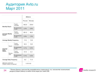 Аудитория Avto.ru Март 2011 * Полные данные счетчика без географических ограничений, т.е. количество посетителей ресурса ( Unique Visitors ) из любой точки мира (см. слайд 236). 1 618 163 9.2 0.1% 41.9 0.1% 42.4 11.6 0.6% 261.5 2.2% 943.9 Россия Avto.ru 11.4 0.2% 12.1 0.2% 12.0 13.8 1.0% 68.3 3.6% 235.8 Москва Average Daily Frequency Average Weekly Frequency Данные счетчика:  Unique Visitors за месяц* Average Daily Reach Average Weekly Reach Monthly   Reach Тысяч человек В населении 12-54 Будни В населении 12-54 Тысяч человек Выходные В населении 12-54 Тысяч человек В населении 12-54 Тысяч человек 