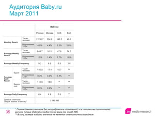 Аудитория Baby.ru Март 2011 * Полные данные счетчика без географических ограничений, т.е. количество посетителей ресурса ( Unique Visitors ) из любой точки мира (см. слайд 236). ** В силу размера выборки значение не является статистически валидным. 5.8 ** ** 0.4% 10.7 8.8 1.7% 47.8 5.3% 149.2 Спб 3 143 845 6.4 0.3% 110.9 0.3% 140.0 9.2 1.5% 648.7 4.9% 2 136.7 Россия Baby.ru 6.8 0.2% 13.6 0.3% 17.4 8.6 1.4% 91.5 4.4% 294.8 Москва ** ** ** ** ** 3.0 1.6% 14.0 5.6% 49.3 Екб Average Daily Frequency Average Weekly Frequency Данные счетчика:  Unique Visitors за месяц* Average Daily Reach Average Weekly Reach Monthly   Reach Тысяч человек В населении 12-54 Будни В населении 12-54 Тысяч человек Выходные В населении 12-54 Тысяч человек В населении 12-54 Тысяч человек 