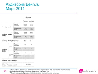 Аудитория Be-in.ru Март 2011 * Полные данные счетчика без географических ограничений, т.е. количество посетителей ресурса ( Unique Visitors ) из любой точки мира (см. слайд 236). ** В силу размера выборки значение не является статистически валидным. 576 938 ** ** ** ** ** 5.2 0.2% 100.3 0.8% 362.5 Россия Be-in.ru ** ** ** ** ** 5.8 0.5% 32.9 1.9% 124.4 Москва Average Daily Frequency Average Weekly Frequency Данные счетчика:  Unique Visitors за месяц* Average Daily Reach Average Weekly Reach Monthly   Reach Тысяч человек В населении 12-54 Будни В населении 12-54 Тысяч человек Выходные В населении 12-54 Тысяч человек В населении 12-54 Тысяч человек 