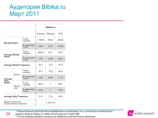 Аудитория Bibika.ru Март 2011 * Полные данные счетчика без географических ограничений, т.е. количество посетителей ресурса ( Unique Visitors ) из любой точки мира (см. слайд 236). ** В силу размера выборки значение не является статистически валидным. 1 835 179 21.3 0.2% 98.2 0.2% 91.7 32.1 1.0% 440.8 2.8% 1 199.5 Россия Bibika.ru 11.2 ** ** 0.2% 10.0 13.7 0.8% 50.7 2.5% 165.2 Москва 40.5 1.3% 36.7 1.1% 30.4 77.9 4.2% 119.7 10.0% 282.8 Спб Average Daily Frequency Average Weekly Frequency Данные счетчика:  Unique Visitors за месяц* Average Daily Reach Average Weekly Reach Monthly   Reach Тысяч человек В населении 12-54 Будни В населении 12-54 Тысяч человек Выходные В населении 12-54 Тысяч человек В населении 12-54 Тысяч человек 