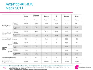 Аудитория Cn.ru Март 2011 В таблицах приведены данные только по тем разделам Cn.ru, для которых выборка за месяц > 60 человек.  * Полные данные счетчика без географических ограничений, т.е. количество посетителей ресурса ( Unique Visitors ) из любой точки мира (см. слайд 236). ** В силу размера выборки значение не является статистически валидным. 825 150 13.4 0.3% 110.7 0.2% 100.0 35.9 0.6% 272.7 1.4% 599.6 Россия Cn.ru 311 032 3.2 0.2% 71.7 0.2% 67.6 11.0 0.3% 142.2 0.5% 202.1 Россия Главная страница 188 557 ** ** ** ** ** 10.5 0.1% 60.2 0.4% 191.2 Россия Форум 203 341 Фильмы 177 467 ** ** ** ** ** 8.0 0.2% 69.6 0.4% 160.5 Россия ТВ 9.4 0.1% 51.5 0.1% 50.8 33.5 0.2% 101.5 0.3% 147.2 Россия 181 640 11.7 0.1% 21.8 ** ** 27.3 0.1% 63.0 0.3% 136.9 Россия Игры Average Daily Frequency Average Weekly Frequency Данные счетчика:  Unique Visitors за месяц* Average Daily Reach Average Weekly Reach Monthly   Reach Тысяч человек В населении 12-54 Будни В населении 12-54 Тысяч человек Выходные В населении 12-54 Тысяч человек В населении 12-54 Тысяч человек 