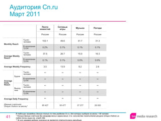 Аудитория Cn.ru Март 2011 В таблицах приведены данные только по тем разделам Cn.ru, для которых выборка за месяц > 60 человек.  * Полные данные счетчика без географических ограничений, т.е. количество посетителей ресурса ( Unique Visitors ) из любой точки мира (см. слайд 236). ** В силу размера выборки значение не является статистически валидным. 85 427 ** ** ** ** ** 3.5 0.1% 37.5 0.2% 103.1 Россия Лента новостей 55 477 ** ** ** ** ** 13.9 0.1% 26.7 0.1% 49.6 Россия Сетевые игры 37 377 ** ** ** ** ** 9.2 0.0% 15.0 0.1% 41.7 Россия Музыка 28 000 ** ** ** ** ** 2.6 0.0% 16.3 0.1% 31.3 Россия Погода Average Daily Frequency Average Weekly Frequency Данные счетчика:  Unique Visitors за месяц* Average Daily Reach Average Weekly Reach Monthly   Reach Тысяч человек В населении 12-54 Будни В населении 12-54 Тысяч человек Выходные В населении 12-54 Тысяч человек В населении 12-54 Тысяч человек 