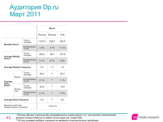 Аудитория Dp.ru Март 2011 * Полные данные счетчика без географических ограничений, т.е. количество посетителей ресурса ( Unique Visitors ) из любой точки мира (см. слайд 236). ** В силу размера выборки значение не является статистически валидным. 1 166 512 2.9 0.1% 44.9 0.1% 58.4 3.7 0.7% 290.5 2.5% 1 075.3 Россия Dp.ru ** ** ** ** ** 1.7 0.7% 48.7 3.1% 208.4 Москва 4.0 0.7% 19.4 1.1% 30.3 7.0 3.8% 107.9 11.3% 320.6 Спб Average Daily Frequency Average Weekly Frequency Данные счетчика:  Unique Visitors за месяц* Average Daily Reach Average Weekly Reach Monthly   Reach Тысяч человек В населении 12-54 Будни В населении 12-54 Тысяч человек Выходные В населении 12-54 Тысяч человек В населении 12-54 Тысяч человек 