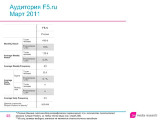 Аудитория F5.ru Март 2011 * Полные данные счетчика без географических ограничений, т.е. количество посетителей ресурса ( Unique Visitors ) из любой точки мира (см. слайд 236). ** В силу размера выборки значение не является статистически валидным. 922 868 3.5 ** ** 0.1% 30.1 4.5 0.3% 123.9 1.0% 450.6 Россия F5.ru Average Daily Frequency Average Weekly Frequency Данные счетчика:  Unique Visitors за месяц* Average Daily Reach Average Weekly Reach Monthly   Reach Тысяч человек В населении 12-54 Будни В населении 12-54 Тысяч человек Выходные В населении 12-54 Тысяч человек В населении 12-54 Тысяч человек 