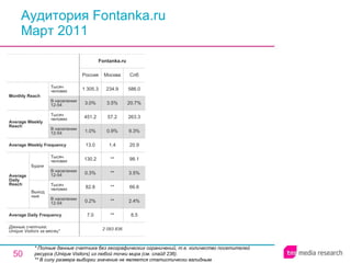 Аудитория Fontanka.ru Март 2011 * Полные данные счетчика без географических ограничений, т.е. количество посетителей ресурса ( Unique Visitors ) из любой точки мира (см. слайд 236). ** В силу размера выборки значение не является статистически валидным. 2 093 836 7.0 0.2% 82.8 0.3% 130.2 13.0 1.0% 451.2 3.0% 1 305.3 Россия Fontanka.ru ** ** ** ** ** 1.4 0.9% 57.2 3.5% 234.9 Москва 8.5 2.4% 66.6 3.5% 98.1 20.9 9.3% 263.3 20.7% 586.0 Спб Average Daily Frequency Average Weekly Frequency Данные счетчика:  Unique Visitors за месяц* Average Daily Reach Average Weekly Reach Monthly   Reach Тысяч человек В населении 12-54 Будни В населении 12-54 Тысяч человек Выходные В населении 12-54 Тысяч человек В населении 12-54 Тысяч человек 
