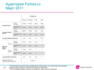 Аудитория Forbes.ru Март 2011 * Полные данные счетчика без географических ограничений, т.е. количество посетителей ресурса ( Unique Visitors ) из любой точки мира (см. слайд 236). ** В силу размера выборки значение не является статистически валидным. 2.9 ** ** 0.4% 12.0 5.1 1.9% 52.5 6.4% 182.6 Спб 2 866 187 4.4 0.2% 75.5 0.3% 127.4 6.0 1.4% 608.7 5.0% 2 162.7 Россия Forbes.ru 3.9 0.3% 19.1 0.5% 31.5 5.4 2.3% 150.8 7.2% 475.6 Москва ** ** ** ** ** 6.6 1.4% 12.5 4.9% 42.8 Екб Average Daily Frequency Average Weekly Frequency Данные счетчика:  Unique Visitors за месяц* Average Daily Reach Average Weekly Reach Monthly   Reach Тысяч человек В населении 12-54 Будни В населении 12-54 Тысяч человек Выходные В населении 12-54 Тысяч человек В населении 12-54 Тысяч человек 