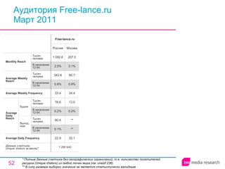Аудитория Free-lance.ru Март 2011 * Полные данные счетчика без географических ограничений, т.е. количество посетителей ресурса ( Unique Visitors ) из любой точки мира (см. слайд 236). ** В силу размера выборки значение не является статистически валидным. 1 290 642 22.9 0.1% 60.4 0.2% 76.6 33.4 0.8% 342.6 2.5% 1 092.6 Россия Free-lance.ru 32.1 ** ** 0.2% 13.0 34.4 0.9% 60.7 3.1% 207.5 Москва Average Daily Frequency Average Weekly Frequency Данные счетчика:  Unique Visitors за месяц* Average Daily Reach Average Weekly Reach Monthly   Reach Тысяч человек В населении 12-54 Будни В населении 12-54 Тысяч человек Выходные В населении 12-54 Тысяч человек В населении 12-54 Тысяч человек 