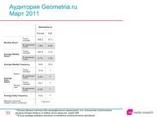 Аудитория Geometria.ru Март 2011 * Полные данные счетчика без географических ограничений, т.е. количество посетителей ресурса ( Unique Visitors ) из любой точки мира (см. слайд 236). ** В силу размера выборки значение не является статистически валидным. 1 041 611 10.5 0.2% 74.1 0.2% 77.9 18.8 0.7% 307.9 1.9% 839.2 Россия Geometria.ru ** ** ** ** ** 10.0 1.3% 11.3 4.3% 37.7 Екб Average Daily Frequency Average Weekly Frequency Данные счетчика:  Unique Visitors за месяц* Average Daily Reach Average Weekly Reach Monthly   Reach Тысяч человек В населении 12-54 Будни В населении 12-54 Тысяч человек Выходные В населении 12-54 Тысяч человек В населении 12-54 Тысяч человек 