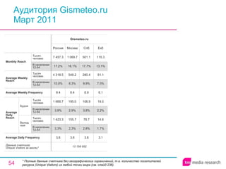 Аудитория Gismeteo.ru Март 2011 * Полные данные счетчика без географических ограничений, т.е. количество посетителей ресурса ( Unique Visitors ) из любой точки мира (см. слайд 236). 3.6 2.8% 78.7 3.8% 106.9 8.9 9.9% 280.4 17.7% 501.1 Спб 13 158 952 3.6 3.3% 1 423.3 3.9% 1 669.7 9.4 10.0% 4 318.5 17.2% 7 457.3 Россия Gismeteo.ru 3.6 2.3% 155.7 2.9% 195.0 8.4 8.3% 548.2 16.1% 1 069.7 Москва 3.1 1.7% 14.6 2.2% 19.0 6.1 7.0% 61.1 13.1% 115.3 Екб Average Daily Frequency Average Weekly Frequency Данные счетчика:  Unique Visitors за месяц* Average Daily Reach Average Weekly Reach Monthly   Reach Тысяч человек В населении 12-54 Будни В населении 12-54 Тысяч человек Выходные В населении 12-54 Тысяч человек В населении 12-54 Тысяч человек 
