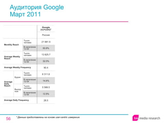 Аудитория Google  Март 2011 * Данные предоставлены на основе user-centric измерения. 28.5 12.9% 5 588.5 14.6% 6 311.8 90.4 32.0% 13 825.7 50.8% 21 981.9 Россия G oogle  (ru+com)* Average Daily Frequency Average Weekly Frequency Average Daily Reach Average Weekly Reach Monthly   Reach Тысяч человек В населении 12-54 Будни В населении 12-54 Тысяч человек Выходные В населении 12-54 Тысяч человек В населении 12-54 Тысяч человек 