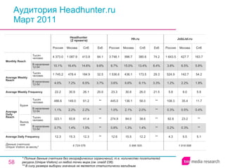 Аудитория Headhunter.ru Март 2011 * Полные данные счетчика без географических ограничений, т.е. количество посетителей ресурса ( Unique Visitors ) из любой точки мира (см. слайд 236). ** В силу размера выборки значение не является статистически валидным. 1 918 688 4.3 0.2% 82.8 0.3% 108.3 5.8 1.2% 524.9 3.8% 1 643.5 Россия JobList.ru 5.5 0.3% 23.2 0.5% 35.4 9.0 2.2% 142.7 6.5% 427.7 Москва 5.1 ** ** 0.4% 11.7 5.9 1.9% 54.2 5.8% 163.7 Спб 5 996 505 12.6 0.6% 274.9 1.0% 445.0 23.3 3.6% 1 536.6 8.7% 3 748.1 Россия Hh.ru 15.5 1.3% 84.0 2.1% 136.1 30.8 6.6% 436.1 15.0% 996.7 Москва 12.2 1.4% 38.6 2.0% 58.0 26.0 6.1% 173.5 13.4% 380.6 Спб ** ** ** ** ** 21.5 3.3% 29.3 8.4% 74.2 Екб 12.3 1.5% 41.4 2.2% 61.2 26.1 6.5% 184.9 14.6% 413.8 Спб 6 724 076 12.3 0.7% 323.1 1.1% 486.6 22.2 4.0% 1 745.2 10.1% 4 373.0 Россия Headhunter  (2 проекта) 15.3 1.4% 93.8 2.2% 149.0 30.9 7.2% 478.4 16.4% 1 087.9 Москва ** ** ** ** ** 20.0 3.7% 32.5 9.6% 84.1 Екб Average Daily Frequency Average Weekly Frequency Данные счетчика:  Unique Visitors за месяц* Average Daily Reach Average Weekly Reach Monthly   Reach Тысяч человек В населении 12-54 Будни В населении 12-54 Тысяч человек Выходные В населении 12-54 Тысяч человек В населении 12-54 Тысяч человек 