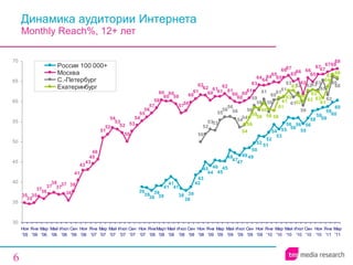 Динамика аудитории Интернета Monthly Reach %, 12+ лет 