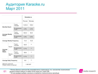 Аудитория Karaoke.ru Март 2011 * Полные данные счетчика без географических ограничений, т.е. количество посетителей ресурса ( Unique Visitors ) из любой точки мира (см. слайд 236). ** В силу размера выборки значение не является статистически валидным. 1 680 887 9.8 0.1% 59.6 0.1% 63.8 13.4 0.8% 333.3 2.8% 1 223.0 Россия Karaoke.ru ** ** ** ** ** 10.9 0.6% 39.4 2.3% 149.4 Москва Average Daily Frequency Average Weekly Frequency Данные счетчика:  Unique Visitors за месяц* Average Daily Reach Average Weekly Reach Monthly   Reach Тысяч человек В населении 12-54 Будни В населении 12-54 Тысяч человек Выходные В населении 12-54 Тысяч человек В населении 12-54 Тысяч человек 