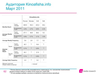 Аудитория Kinoafisha.info Март 2011 * Полные данные счетчика без географических ограничений, т.е. количество посетителей ресурса ( Unique Visitors ) из любой точки мира (см. слайд 236). ** В силу размера выборки значение не является статистически валидным. 5.2 0.8% 21.9 0.6% 16.4 7.7 3.1% 89.0 8.6% 243.4 Спб 1 156 987 4.2 0.1% 64.1 0.1% 45.1 5.6 0.6% 271.1 2.0% 849.9 Россия Kinoafisha.info ** ** ** ** ** 2.8 0.7% 48.8 2.7% 182.3 Москва ** ** ** ** ** 5.2 1.0% 9.2 3.3% 29.2 Екб Average Daily Frequency Average Weekly Frequency Данные счетчика:  Unique Visitors за месяц* Average Daily Reach Average Weekly Reach Monthly   Reach Тысяч человек В населении 12-54 Будни В населении 12-54 Тысяч человек Выходные В населении 12-54 Тысяч человек В населении 12-54 Тысяч человек 