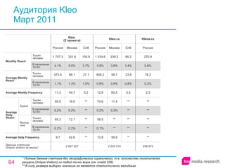 Аудитория Kleo Март 2011 * Полные данные счетчика без географических ограничений, т.е. количество посетителей ресурса ( Unique Visitors ) из любой точки мира (см. слайд 236). ** В силу размера выборки значение не является статистически валидным. 2 627 927 9.7 0.2% 65.2 0.2% 85.0 11.3 1.1% 475.6 4.1% 1 757.3 Россия Kleo  (2 проекта) 42.6 0.2% 12.1 0.2% 16.0 40.7 1.3% 88.1 5.0% 331.9 Москва ** ** ** ** ** 5.2 1.0% 27.1 3.7% 105.8 Спб 2 233 515 10.8 0.1% 58.5 0.2% 74.6 12.8 0.9% 408.2 3.5% 1 534.6 Россия Kleo.ru 59.9 ** ** 0.2% 11.4 60.5 0.9% 58.7 3.6% 239.2 Москва ** ** ** ** ** 5.5 0.8% 23.8 3.4% 95.2 Спб 456 872 ** ** ** ** ** 2.3 0.2% 76.2 0.6% 270.9 Россия Kleos.ru Average Daily Frequency Average Weekly Frequency Данные счетчика:  Unique Visitors за месяц* Average Daily Reach Average Weekly Reach Monthly   Reach Тысяч человек В населении 12-54 Будни В населении 12-54 Тысяч человек Выходные В населении 12-54 Тысяч человек В населении 12-54 Тысяч человек 