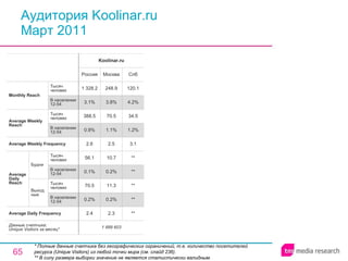 Аудитория Koolinar.ru Март 2011 * Полные данные счетчика без географических ограничений, т.е. количество посетителей ресурса ( Unique Visitors ) из любой точки мира (см. слайд 236). ** В силу размера выборки значение не является статистически валидным. 1 889 603 2.4 0.2% 70.5 0.1% 56.1 2.6 0.9% 388.5 3.1% 1 328.2 Россия Koolinar.ru 2.3 0.2% 11.3 0.2% 10.7 2.5 1.1% 70.5 3.8% 248.9 Москва ** ** ** ** ** 3.1 1.2% 34.5 4.2% 120.1 Спб Average Daily Frequency Average Weekly Frequency Данные счетчика:  Unique Visitors за месяц* Average Daily Reach Average Weekly Reach Monthly   Reach Тысяч человек В населении 12-54 Будни В населении 12-54 Тысяч человек Выходные В населении 12-54 Тысяч человек В населении 12-54 Тысяч человек 