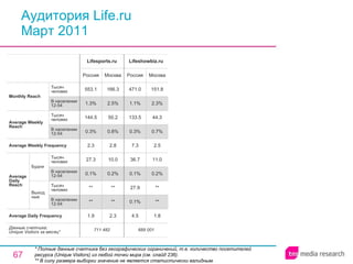 Аудитория Life.ru Март 2011 * Полные данные счетчика без географических ограничений, т.е. количество посетителей ресурса ( Unique Visitors ) из любой точки мира (см. слайд 236). ** В силу размера выборки значение не является статистически валидным. 711 482 1.9 ** ** 0.1% 27.3 2.3 0.3% 144.5 1.3% 553.1 Россия Lifesports.ru 2.3 ** ** 0.2% 10.0 2.8 0.8% 50.2 2.5% 166.3 Москва 689 001 4.5 0.1% 27.9 0.1% 36.7 7.3 0.3% 133.5 1.1% 471.0 Россия Lifeshowbiz.ru 1.8 ** ** 0.2% 11.0 2.5 0.7% 44.3 2.3% 151.8 Москва Average Daily Frequency Average Weekly Frequency Данные счетчика:  Unique Visitors за месяц* Average Daily Reach Average Weekly Reach Monthly   Reach Тысяч человек В населении 12-54 Будни В населении 12-54 Тысяч человек Выходные В населении 12-54 Тысяч человек В населении 12-54 Тысяч человек 