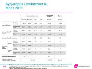 Аудитория LiveInternet.ru Март 2011 В таблицах приведены данные только по тем разделам LiveInternet.ru, для которых выборка за месяц > 60 человек.  * Полные данные счетчика без географических ограничений, т.е. количество посетителей ресурса ( Unique Visitors ) из любой точки мира (см. слайд 236). ** В силу размера выборки значение не является статистически валидным. 1 233 869 10.7 0.2% 88.4 0.2% 94.5 27.3 0.6% 256.7 1.4% 597.2 Россия Статистика сайтов 3 594 819 1.9 0.2% 97.6 0.3% 119.5 3.0 1.1% 495.6 3.6% 1 561.7 Россия Главная страница 2.1 0.4% 28.7 0.5% 32.3 3.5 2.0% 135.2 5.5% 366.9 Москва ** ** ** ** ** 3.9 1.2% 34.3 4.0% 113.9 Спб ** ** ** ** ** 3.3 1.5% 13.5 3.9% 33.8 Екб 256 831 ** ** ** ** ** 4.8 0.2% 69.6 0.5% 226.4 Россия Поиск Average Daily Frequency Average Weekly Frequency Данные счетчика:  Unique Visitors за месяц* Average Daily Reach Average Weekly Reach Monthly   Reach Тысяч человек В населении 12-54 Будни В населении 12-54 Тысяч человек Выходные В населении 12-54 Тысяч человек В населении 12-54 Тысяч человек 