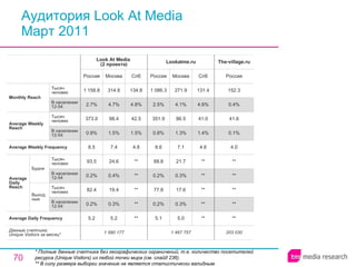 Аудитория Look At Media Март 2011 * Полные данные счетчика без географических ограничений, т.е. количество посетителей ресурса ( Unique Visitors ) из любой точки мира (см. слайд 236). ** В силу размера выборки значение не является статистически валидным. 1 590 177 5.2 0.2% 82.4 0.2% 93.5 8.5 0.9% 373.0 2.7% 1 158.8 Россия Look At Media  (2 проекта) 5.2 0.3% 19.4 0.4% 24.6 7.4 1.5% 98.4 4.7% 314.8 Москва ** ** ** ** ** 4.8 1.5% 42.5 4.8% 134.8 Спб 1 467 757 5.1 0.2% 77.8 0.2% 88.8 8.6 0.8% 351.9 2.5% 1 086.3 Россия Lookatme.ru 5.0 0.3% 17.6 0.3% 21.7 7.1 1.3% 86.5 4.1% 271.9 Москва ** ** ** ** ** 4.6 1.4% 41.0 4.6% 131.4 Спб 203 030 ** ** ** ** ** 4.0 0.1% 41.6 0.4% 152.3 Россия The-village.ru Average Daily Frequency Average Weekly Frequency Данные счетчика:  Unique Visitors за месяц* Average Daily Reach Average Weekly Reach Monthly   Reach Тысяч человек В населении 12-54 Будни В населении 12-54 Тысяч человек Выходные В населении 12-54 Тысяч человек В населении 12-54 Тысяч человек 