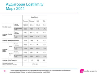 Аудитория Lostfilm.tv Март 2011 * Полные данные счетчика без географических ограничений, т.е. количество посетителей ресурса ( Unique Visitors ) из любой точки мира (см. слайд 236). 3.9 2.0% 56.1 2.0% 56.1 16.3 3.3% 93.7 4.4% 126.0 Спб 1 728 684 4.2 1.1% 477.8 1.1% 455.4 15.5 2.0% 879.3 3.0% 1 286.4 Россия Lostfilm.tv 4.5 1.9% 126.7 1.9% 123.3 16.8 3.4% 223.2 4.5% 301.5 Москва 4.0 1.4% 12.5 1.4% 12.6 14.0 2.8% 24.8 4.2% 37.0 Екб Average Daily Frequency Average Weekly Frequency Данные счетчика:  Unique Visitors за месяц* Average Daily Reach Average Weekly Reach Monthly   Reach Тысяч человек В населении 12-54 Будни В населении 12-54 Тысяч человек Выходные В населении 12-54 Тысяч человек В населении 12-54 Тысяч человек 