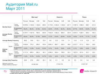 Аудитория Mail.ru Март 2011 В таблицах приведены данные только по тем проектам Mail.ru, для которых выборка за месяц > 60 человек. * Проекты Рассылки (письма) и Ролики Mail.ru не включены в расчет аудитории портала Mail.ru. * * Полные данные счетчика без географических ограничений, т.е. количество посетителей ресурса ( Unique Visitors ) из любой точки мира (см. слайд 236). 65 980 694 28.6 11.8% 5 117.4 13.0% 5 638.4 86.6 29.4% 12 707.7 46.2% 19 979.6 Россия Мой мир* 27.6 10.5% 695.0 11.6% 770.2 74.8 29.0% 1 921.9 50.2% 3 330.6 Москва 29.8 10.0% 284.2 10.4% 295.0 75.3 27.9% 790.9 47.8% 1 354.6 Спб 25.1 10.7% 94.3 12.0% 105.4 72.4 28.0% 245.9 45.4% 398.5 Екб 33 667 267 5.0 4.5% 1 927.8 5.1% 2 212.7 11.8 14.6% 6 307.9 27.7% 11 997.2 Россия Поиск 5.0 5.0% 331.8 5.6% 371.2 11.9 15.7% 1 038.1 30.0% 1 988.0 Москва 5.2 5.7% 161.7 6.4% 180.9 12.6 17.7% 502.4 33.9% 958.7 Спб 4.8 2.9% 25.5 3.4% 29.6 9.7 11.4% 100.2 24.3% 213.3 Екб 27 824 379 3.8 5.3% 2 284.2 6.7% 2 883.3 9.8 17.2% 7 434.8 30.5% 13 178.3 Россия Новости 4.1 8.2% 540.4 10.4% 692.7 12.3 23.6% 1 562.2 37.6% 2 493.8 Москва 4.5 6.7% 190.8 8.8% 250.5 12.9 20.6% 584.6 36.4% 1 029.2 Спб 3.5 3.4% 30.3 4.5% 39.8 7.1 14.2% 124.4 28.2% 247.7 Екб Average Daily Frequency Average Weekly Frequency Данные счетчика:  Unique Visitors за месяц* * Average Daily Reach Average Weekly Reach Monthly   Reach Тысяч человек В населении 12-54 Будни В населении 12-54 Тысяч человек Выходные В населении 12-54 Тысяч человек В населении 12-54 Тысяч человек 