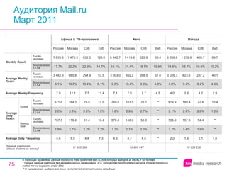 Аудитория Mail.ru Март 2011 В таблицах приведены данные только по тем проектам Mail.ru, для которых выборка за месяц > 60 человек. * Полные данные счетчика без географических ограничений, т.е. количество посетителей ресурса ( Unique Visitors ) из любой точки мира (см. слайд 236). ** В силу размера выборки значение не является статистически валидным. 10 333 239 2.0 1.7% 733.0 2.1% 919.9 4.0 7.0% 3 026.3 14.5% 6 268.8 Россия Погода 1.9 2.4% 157.9 2.9% 189.4 3.9 9.4% 623.6 18.7% 1 238.8 Москва 2.1 1.9% 54.4 2.6% 72.6 4.2 8.4% 237.2 16.6% 469.7 Спб 1.8 ** ** 1.2% 10.4 2.9 4.6% 40.1 10.2% 89.7 Екб 10 457 747 4.3 1.3% 578.4 1.8% 769.6 7.1 6.9% 3 003.0 15.1% 6 542.7 Россия Авто 4.7 2.1% 140.0 2.8% 183.5 7.9 10.4% 692.2 21.4% 1 419.6 Москва 4.4 2.0% 56.0 2.7% 76.1 7.7 9.5% 268.5 18.7% 528.9 Спб ** ** ** ** ** 4.5 4.3% 37.6 10.9% 95.4 Екб 4.4 2.2% 61.4 2.8% 79.0 7.7 10.4% 294.9 22.3% 632.5 Спб 11 953 356 4.6 1.8% 767.7 2.0% 871.0 7.9 8.1% 3 482.3 17.7% 7 635.6 Россия Афиша & ТВ-программа 5.9 2.7% 176.4 2.8% 184.3 11.1 10.3% 685.8 22.2% 1 470.3 Москва 7.3 1.2% 10.4 1.5% 13.0 11.4 6.1% 53.5 14.7% 128.8 Екб Average Daily Frequency Average Weekly Frequency Данные счетчика:  Unique Visitors за месяц* Average Daily Reach Average Weekly Reach Monthly   Reach Тысяч человек В населении 12-54 Будни В населении 12-54 Тысяч человек Выходные В населении 12-54 Тысяч человек В населении 12-54 Тысяч человек 