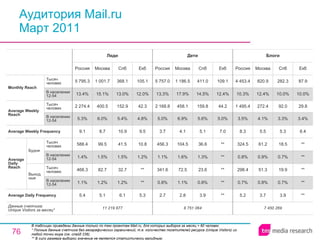 Аудитория Mail.ru Март 2011 В таблицах приведены данные только по тем проектам Mail.ru, для которых выборка за месяц > 60 человек. * Полные данные счетчика без географических ограничений, т.е. количество посетителей ресурса ( Unique Visitors ) из любой точки мира (см. слайд 236). ** В силу размера выборки значение не является статистически валидным. 7 450 269 5.2 0.7% 298.4 0.8% 324.5 8.3 3.5% 1 495.4 10.3% 4 453.4 Россия Блоги 3.7 0.8% 51.3 0.9% 61.2 5.5 4.1% 272.4 12.4% 820.9 Москва 3.9 0.7% 19.9 0.7% 18.5 5.3 3.3% 92.0 10.0% 282.3 Спб ** ** ** ** ** 6.4 3.4% 29.8 10.0% 87.9 Екб 8 751 064 2.7 0.8% 341.6 1.1% 456.3 3.7 5.0% 2 168.8 13.3% 5 757.0 Россия Дети 2.8 1.1% 72.5 1.6% 104.5 4.1 6.9% 458.1 17.9% 1 186.5 Москва 3.9 0.8% 23.6 1.3% 36.6 5.1 5.6% 159.8 14.5% 411.0 Спб ** ** ** ** ** 7.0 5.0% 44.2 12.4% 109.1 Екб 6.1 1.2% 32.7 1.5% 41.5 10.9 5.4% 152.9 13.0% 368.1 Спб 11 219 677 5.4 1.1% 468.3 1.4% 588.4 9.1 5.3% 2 274.4 13.4% 5 795.3 Россия Леди 5.1 1.2% 82.7 1.5% 99.5 8.7 6.0% 400.5 15.1% 1 001.7 Москва 5.3 ** ** 1.2% 10.8 9.5 4.8% 42.3 12.0% 105.1 Екб Average Daily Frequency Average Weekly Frequency Данные счетчика:  Unique Visitors за месяц* Average Daily Reach Average Weekly Reach Monthly   Reach Тысяч человек В населении 12-54 Будни В населении 12-54 Тысяч человек Выходные В населении 12-54 Тысяч человек В населении 12-54 Тысяч человек 