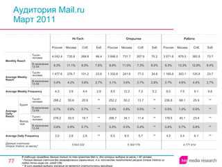 Аудитория Mail.ru Март 2011 В таблицах приведены данные только по тем проектам Mail.ru, для которых выборка за месяц > 60 человек. * Полные данные счетчика без географических ограничений, т.е. количество посетителей ресурса ( Unique Visitors ) из любой точки мира (см. слайд 236). ** В силу размера выборки значение не является статистически валидным. 4 771 414 4.5 0.4% 178.5 0.5% 236.8 6.0 2.7% 1 165.6 8.3% 3 571.6 Россия Работа 5.4 0.7% 45.1 1.0% 68.1 7.5 4.6% 303.1 13.3% 879.5 Москва 6.1 0.8% 23.4 0.9% 25.9 9.1 4.4% 125.8 12.9% 365.8 Спб ** ** ** ** ** 6.6 2.7% 23.7 8.4% 73.7 Екб 5 304 176 6.5 0.5% 206.7 0.6% 252.2 8.5 3.1% 1 332.6 8.9% 3 846.5 Россия Открытки 8.5 0.5% 34.1 0.8% 50.2 12.2 3.6% 241.6 11.0% 731.7 Москва 5.7 0.4% 11.4 0.5% 13.7 7.3 2.7% 77.0 7.3% 207.9 Спб ** ** ** ** ** 5.2 2.8% 24.8 8.0% 70.2 Екб 2.8 0.7% 19.7 0.7% 20.9 4.4 3.6% 101.2 9.5% 268.8 Спб 5 643 032 3.0 0.6% 278.2 0.7% 298.2 4.3 3.4% 1 477.6 9.3% 4 042.4 Россия Hi-Tech 2.8 0.8% 53.5 0.8% 55.6 3.9 4.2% 276.7 11.1% 735.8 Москва ** ** ** ** ** 2.9 2.7% 23.6 7.6% 66.4 Екб Average Daily Frequency Average Weekly Frequency Данные счетчика:  Unique Visitors за месяц* Average Daily Reach Average Weekly Reach Monthly   Reach Тысяч человек В населении 12-54 Будни В населении 12-54 Тысяч человек Выходные В населении 12-54 Тысяч человек В населении 12-54 Тысяч человек 