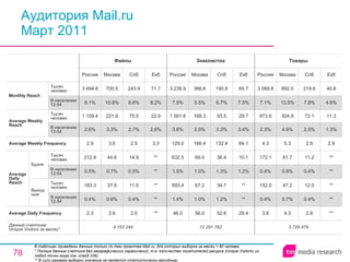 Аудитория Mail.ru Март 2011 В таблицах приведены данные только по тем проектам Mail.ru, для которых выборка за месяц > 60 человек. * Полные данные счетчика без географических ограничений, т.е. количество посетителей ресурса ( Unique Visitors ) из любой точки мира (см. слайд 236). ** В силу размера выборки значение не является статистически валидным. 3 729 479 3.6 0.4% 152.0 0.4% 172.1 4.3 2.3% 973.6 7.1% 3 069.8 Россия Товары 4.3 0.7% 47.2 0.9% 61.7 5.3 4.6% 304.9 13.5% 892.0 Москва 2.8 0.4% 12.0 0.4% 11.2 2.9 2.5% 72.1 7.8% 219.6 Спб ** ** ** ** ** 2.9 1.3% 11.3 4.6% 40.8 Екб 12 291 762 46.0 1.4% 593.4 1.5% 632.5 129.0 3.6% 1 561.6 7.5% 3 236.9 Россия Знакомства 56.0 1.0% 67.2 1.0% 69.0 166.4 2.5% 168.3 5.5% 366.6 Москва 52.6 1.2% 34.7 1.3% 36.4 132.4 3.3% 93.5 6.7% 190.9 Спб 29.4 ** ** 1.2% 10.1 64.1 3.4% 29.7 7.5% 65.7 Екб 2.0 0.4% 11.5 0.5% 14.9 2.5 2.7% 75.5 8.6% 243.9 Спб 4 153 244 2.3 0.4% 183.3 0.5% 212.9 2.9 2.6% 1 109.4 8.1% 3 494.8 Россия Файлы 2.6 0.6% 37.9 0.7% 44.6 3.6 3.3% 221.9 10.6% 700.5 Москва ** ** ** ** ** 3.3 2.6% 22.9 8.2% 71.7 Екб Average Daily Frequency Average Weekly Frequency Данные счетчика:  Unique Visitors за месяц* Average Daily Reach Average Weekly Reach Monthly   Reach Тысяч человек В населении 12-54 Будни В населении 12-54 Тысяч человек Выходные В населении 12-54 Тысяч человек В населении 12-54 Тысяч человек 