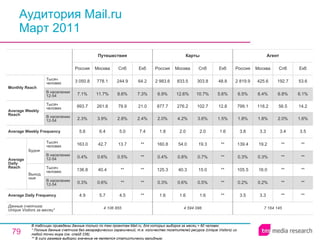 Аудитория Mail.ru Март 2011 В таблицах приведены данные только по тем проектам Mail.ru, для которых выборка за месяц > 60 человек. * Полные данные счетчика без географических ограничений, т.е. количество посетителей ресурса ( Unique Visitors ) из любой точки мира (см. слайд 236). ** В силу размера выборки значение не является статистически валидным. 7 164 145 3.5 0.2% 105.5 0.3% 139.4 3.8 1.8% 799.1 6.5% 2 819.9 Россия Агент 3.3 0.2% 16.0 0.3% 19.2 3.3 1.8% 118.2 6.4% 425.6 Москва ** ** ** ** ** 3.4 2.0% 56.5 6.8% 192.7 Спб ** ** ** ** ** 3.5 1.6% 14.2 6.1% 53.6 Екб 4 594 096 1.6 0.3% 125.3 0.4% 160.8 1.8 2.0% 877.7 6.9% 2 983.6 Россия Карты 1.6 0.6% 40.3 0.8% 54.0 2.0 4.2% 276.2 12.6% 833.5 Москва 1.6 0.5% 15.0 0.7% 19.3 2.0 3.6% 102.7 10.7% 303.8 Спб ** ** ** ** ** 1.6 1.5% 12.8 5.6% 48.8 Екб 4.5 ** ** 0.5% 13.7 5.0 2.8% 79.9 8.6% 244.9 Спб 4 106 855 4.9 0.3% 136.8 0.4% 163.0 5.6 2.3% 993.7 7.1% 3 050.8 Россия Путешествия 5.7 0.6% 40.4 0.6% 42.7 6.4 3.9% 261.8 11.7% 778.1 Москва ** ** ** ** ** 7.4 2.4% 21.0 7.3% 64.2 Екб Average Daily Frequency Average Weekly Frequency Данные счетчика:  Unique Visitors за месяц* Average Daily Reach Average Weekly Reach Monthly   Reach Тысяч человек В населении 12-54 Будни В населении 12-54 Тысяч человек Выходные В населении 12-54 Тысяч человек В населении 12-54 Тысяч человек 