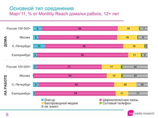 Основной тип соединения Март‘11, % от  Monthly Reach  дома / на работе, 12+ лет ДОМА НА РАБОТЕ 