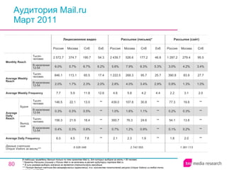 Аудитория Mail.ru Март 2011 В таблицах приведены данные только по тем проектам Mail.ru, для которых выборка за месяц > 60 человек. * Проекты Рассылки (письма) и Ролики Mail.ru не включены в расчет аудитории портала Mail.ru. ** В силу размера выборки значение не является статистически валидным. ** * Полные данные счетчика без географических ограничений, т.е. количество посетителей ресурса ( Unique Visitors ) из любой точки мира (см. слайд 236). 1 361 113 1.8 0.1% 54.1 0.2% 77.3 2.2 0.9% 390.8 3.0% 1 297.2 Россия Рассылки (сайт) 2.0 0.2% 13.8 0.3% 19.8 3.1 1.3% 83.9 4.2% 279.4 Москва ** ** ** ** ** 2.0 1.0% 27.7 3.4% 95.5 Спб 2 743 555 2.1 0.7% 300.7 1.0% 439.0 4.6 2.8% 1 222.5 5.6% 2 439.7 Россия Рассылки (письма)* 2.3 1.2% 76.3 1.6% 107.8 5.8 4.0% 268.3 7.9% 526.6 Москва 1.9 0.9% 24.6 1.1% 30.8 4.2 3.4% 95.7 6.3% 177.2 Спб ** ** ** ** ** 4.4 2.9% 25.7 5.3% 46.8 Екб 7.8 0.6% 18.4 0.5% 13.0 11.8 2.3% 65.5 6.7% 190.7 Спб 6 026 048 6.0 0.4% 156.3 0.3% 146.5 7.7 2.0% 846.1 6.0% 2 572.7 Россия Лицензионное видео 4.5 0.3% 21.9 0.3% 22.1 5.9 1.7% 113.1 5.7% 374.7 Москва ** ** ** ** ** 12.6 2.0% 17.4 6.2% 54.3 Екб Average Daily Frequency Average Weekly Frequency Данные счетчика:  Unique Visitors за месяц* ** Average Daily Reach Average Weekly Reach Monthly   Reach Тысяч человек В населении 12-54 Будни В населении 12-54 Тысяч человек Выходные В населении 12-54 Тысяч человек В населении 12-54 Тысяч человек 