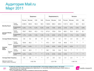 Аудитория Mail.ru Март 2011 В таблицах приведены данные только по тем проектам Mail.ru, для которых выборка за месяц > 60 человек. * Полные данные счетчика без географических ограничений, т.е. количество посетителей ресурса ( Unique Visitors ) из любой точки мира (см. слайд 236). ** В силу размера выборки значение не является статистически валидным. 3 652 784 3.4 0.2% 93.8 0.3% 126.8 3.8 1.7% 729.7 5.3% 2 280.5 Россия Здоровье 3.6 0.3% 20.5 0.4% 29.2 4.2 2.4% 159.3 7.7% 508.9 Москва ** ** ** ** ** 3.8 1.5% 43.3 5.2% 146.3 Спб ** ** ** ** ** 3.7 1.3% 11.2 4.2% 36.9 Екб 2 221 750 2.7 0.1% 58.7 0.2% 87.3 3.2 1.1% 471.8 3.5% 1 528.8 Россия Недвижимость 2.5 0.3% 18.6 0.5% 33.7 3.0 2.6% 170.8 7.9% 526.0 Москва 3.2 0.4% 10.4 0.5% 14.8 3.2 2.7% 76.4 8.5% 240.4 Спб 2 882 279 3.1 0.2% 73.5 0.2% 89.8 4.4 1.0% 425.1 3.3% 1 437.3 Россия Каталог 2.3 ** ** 0.2% 11.7 2.4 1.1% 70.2 3.7% 245.3 Москва ** ** ** ** ** 3.6 1.2% 33.1 3.3% 92.6 Спб ** ** ** ** ** 3.7 0.9% 8.1 3.9% 34.0 Екб Average Daily Frequency Average Weekly Frequency Данные счетчика:  Unique Visitors за месяц* Average Daily Reach Average Weekly Reach Monthly   Reach Тысяч человек В населении 12-54 Будни В населении 12-54 Тысяч человек Выходные В населении 12-54 Тысяч человек В населении 12-54 Тысяч человек 
