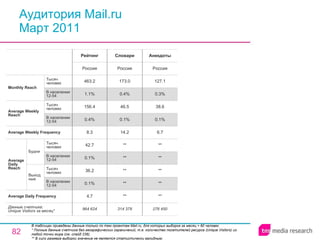 Аудитория Mail.ru Март 2011 В таблицах приведены данные только по тем проектам Mail.ru, для которых выборка за месяц > 60 человек. * Полные данные счетчика без географических ограничений, т.е. количество посетителей ресурса ( Unique Visitors ) из любой точки мира (см. слайд 236). ** В силу размера выборки значение не является статистически валидным. 314 378 Словари 964 624 4.7 0.1% 36.2 0.1% 42.7 8.3 0.4% 156.4 1.1% 463.2 Россия Рейтинг ** ** ** ** ** 14.2 0.1% 46.5 0.4% 173.0 Россия 276 450 ** ** ** ** ** 6.7 0.1% 38.6 0.3% 127.1 Россия Анекдоты Average Daily Frequency Average Weekly Frequency Данные счетчика:  Unique Visitors за месяц* Average Daily Reach Average Weekly Reach Monthly   Reach Тысяч человек В населении 12-54 Будни В населении 12-54 Тысяч человек Выходные В населении 12-54 Тысяч человек В населении 12-54 Тысяч человек 