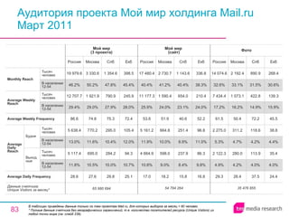 Аудитория проекта Мой мир холдинга Mail.ru Март 2011 В таблицах приведены данные только по тем проектам Mail.ru, для которых выборка за месяц > 60 человек. * Полные данные счетчика без географических ограничений, т.е. количество посетителей ресурса ( Unique Visitors ) из любой точки мира (см. слайд 236). 35 476 855 29.3 4.9% 2 122.3 5.3% 2 275.0 61.5 17.2% 7 434.4 32.6% 14 074.6 Россия Фото 26.4 4.2% 280.0 4.7% 311.2 50.4 16.2% 1 073.1 33.1% 2 192.4 Москва 37.5 4.0% 113.9 4.2% 118.6 72.2 14.9% 422.8 31.5% 890.9 Спб 24.4 4.0% 35.4 4.4% 38.8 45.5 15.9% 139.3 30.6% 268.4 Екб 54 794 264 17.0 10.8% 4 664.9 11.9% 5 161.2 53.6 25.9% 11 177.3 40.4% 17 480.4 Россия Мой мир  (сайт) 18.2 9.0% 598.0 10.0% 664.8 51.9 24.0% 1 590.4 41.2% 2 730.7 Москва 15.8 8.4% 237.9 8.9% 251.4 40.6 23.1% 654.0 40.4% 1 143.6 Спб 16.8 9.8% 86.3 11.0% 96.8 52.2 24.0% 210.4 38.3% 336.8 Екб 29.8 10.0% 284.2 10.4% 295.0 75.3 27.9% 790.9 47.8% 1 354.6 Спб 65 980 694 28.6 11.8% 5 117.4 13.0% 5 638.4 86.6 29.4% 12 707.7 46.2% 19 979.6 Россия Мой мир (3  проекта) 27.6 10.5% 695.0 11.6% 770.2 74.8 29.0% 1 921.9 50.2% 3 330.6 Москва 25.1 10.7% 94.3 12.0% 105.4 72.4 28.0% 245.9 45.4% 398.5 Екб Average Daily Frequency Average Weekly Frequency Данные счетчика:  Unique Visitors за месяц* Average Daily Reach Average Weekly Reach Monthly   Reach Тысяч человек В населении 12-54 Будни В населении 12-54 Тысяч человек Выходные В населении 12-54 Тысяч человек В населении 12-54 Тысяч человек 