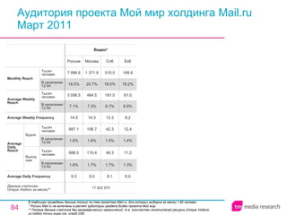 Аудитория проекта Мой мир холдинга Mail.ru Март 2011 В таблицах приведены данные только по тем проектам Mail.ru, для которых выборка за месяц > 60 человек. * Ролики Mail.ru не включены в расчет аудитории раздела Видео проекта Мой мир. * * Полные данные счетчика без географических ограничений, т.е. количество посетителей ресурса ( Unique Visitors ) из любой точки мира (см. слайд 236). 8.1 1.7% 49.3 1.5% 42.3 13.3 6.7% 191.0 18.0% 510.0 Спб 17 922 970 9.3 1.6% 688.5 1.6% 687.1 14.5 7.1% 3 056.5 18.5% 7 996.6 Россия Видео * 9.0 1.7% 110.4 1.6% 106.7 14.3 7.3% 484.5 20.7% 1 371.9 Москва 6.0 1.3% 11.2 1.4% 12.4 8.2 6.9% 61.0 19.2% 168.8 Екб Average Daily Frequency Average Weekly Frequency Данные счетчика:  Unique Visitors за месяц* * Average Daily Reach Average Weekly Reach Monthly   Reach Тысяч человек В населении 12-54 Будни В населении 12-54 Тысяч человек Выходные В населении 12-54 Тысяч человек В населении 12-54 Тысяч человек 