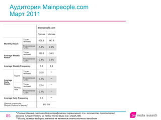 Аудитория Mainpeople.com Март 2011 * Полные данные счетчика без географических ограничений, т.е. количество посетителей ресурса ( Unique Visitors ) из любой точки мира (см. слайд 236). ** В силу размера выборки значение не является статистически валидным. 810 016 3.3 0.1% 22.4 0.1% 25.8 5.3 0.4% 160.6 1.4% 608.6 Россия Mainpeople.com ** ** ** ** ** 8.4 0.5% 34.5 2.2% 147.6 Москва Average Daily Frequency Average Weekly Frequency Данные счетчика:  Unique Visitors за месяц* Average Daily Reach Average Weekly Reach Monthly   Reach Тысяч человек В населении 12-54 Будни В населении 12-54 Тысяч человек Выходные В населении 12-54 Тысяч человек В населении 12-54 Тысяч человек 