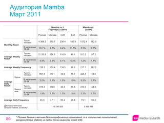 Аудитория Mamba Март 2011 * Полные данные счетчика без географических ограничений, т.е. количество посетителей ресурса ( Unique Visitors ) из любой точки мира (см. слайд 236). 3 969 948 73.1 0.5% 210.3 0.5% 225.4 217.1 1.2% 513.2 2.5% 1 072.4 Россия Mamba.ru  (сайт) 55.3 0.7% 44.3 0.7% 43.5 182.2 1.5% 97.3 2.7% 182.0 Москва 55.4 1.5% 43.3 1.5% 43.9 139.5 4.1% 116.9 8.4% 236.4 Спб 16 786 005 45.3 1.9% 815.3 2.0% 861.5 126.3 4.9% 2 133.6 10.1% 4 368.2 Россия Mamba.ru // Партнёры сайта 47.1 1.5% 99.0 1.5% 99.1 130.4 3.9% 258.5 8.7% 575.7 Москва 28.8 1.8% 15.5 1.9% 16.7 68.0 5.3% 46.1 11.5% 100.9 Екб Average Daily Frequency Average Weekly Frequency Данные счетчика:  Unique Visitors за месяц* Average Daily Reach Average Weekly Reach Monthly   Reach Тысяч человек В населении 12-54 Будни В населении 12-54 Тысяч человек Выходные В населении 12-54 Тысяч человек В населении 12-54 Тысяч человек 