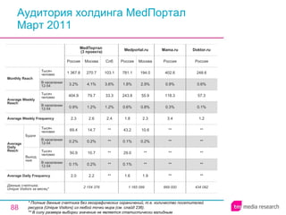 Аудитория холдинга MedПортал Март 2011 * Полные данные счетчика без географических ограничений, т.е. количество посетителей ресурса ( Unique Visitors ) из любой точки мира (см. слайд 236). ** В силу размера выборки значение не является статистически валидным. 669 000 ** ** ** ** ** 3.4 0.3% 118.3 0.9% 402.6 Россия Mama.ru 434 092 ** ** ** ** ** 1.2 0.1% 57.3 0.6% 248.6 Россия Doktor.ru 1 165 099 1.6 0.1% 29.0 0.1% 43.2 1.8 0.6% 243.8 1.8% 781.1 Россия Medportal.ru 1.9 ** ** 0.2% 10.6 2.3 0.8% 55.9 2.9% 194.0 Москва 2 154 376 2.0 0.1% 50.9 0.2% 69.4 2.3 0.9% 404.9 3.2% 1 367.8 Россия MedПортал  (3 проекта) 2.2 0.2% 10.7 0.2% 14.7 2.6 1.2% 79.7 4.1% 270.7 Москва ** ** ** ** ** 2.4 1.2% 33.3 3.6% 103.1 Спб Average Daily Frequency Average Weekly Frequency Данные счетчика:  Unique Visitors за месяц* Average Daily Reach Average Weekly Reach Monthly   Reach Тысяч человек В населении 12-54 Будни В населении 12-54 Тысяч человек Выходные В населении 12-54 Тысяч человек В населении 12-54 Тысяч человек 